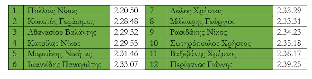 7ος Ημιμαραθώνιος Κρήτης: 77 (+8) περάσματα δρομέων όλων των επιπέδων από το Στέφανο Αντωνάκη runbeat.gr 